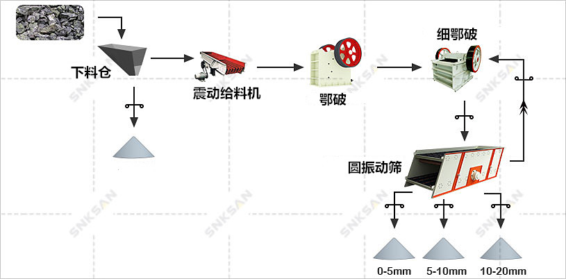 花崗巖破碎生產(chǎn)線(xiàn)工藝方案