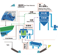 精品砂、石同出機制砂系統（干法）